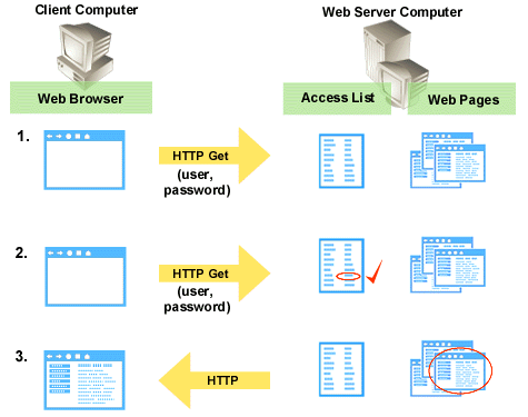 UNIX authentication