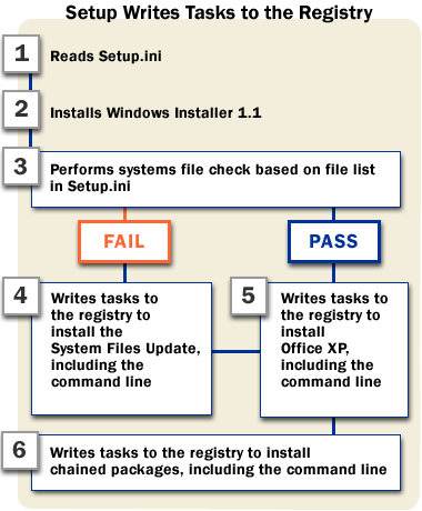 Setup writes tasks to the registry