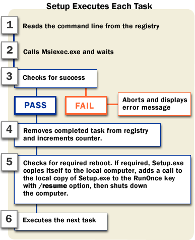 Setup executes each task