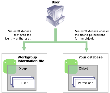 How the elements of Access user-level security work together