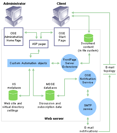 How server components interact on a single Web server running OSE