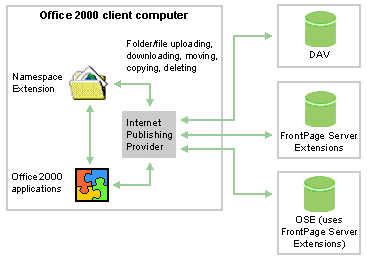 How the Namespace Extension and Office 2000 applications work with the Internet Publishing Provider