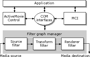 Using Directshow